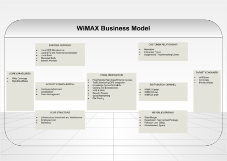 WiMAX Business Model